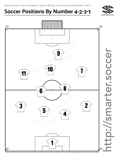 Soccer Positions By Numbers 4-2-3-1 Free Download from Smarter.Soccer