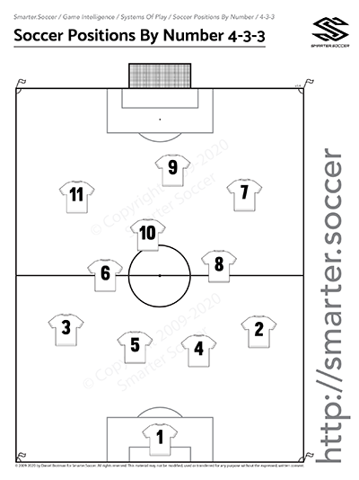 Soccer Positions By Numbers 4-3-3 Free Download from Smarter.Soccer