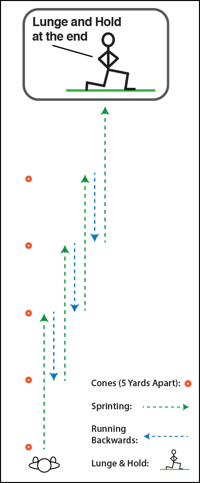 Two Forward One Back Soccer Sprint Training Exercise