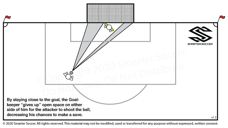 Soccer Definition: Cutting The Angle Part One - Smarter Soccer