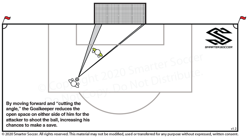 Soccer Definition: Cutting The Angle - Smarter Soccer Part Two